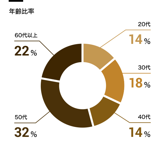 年齢比率