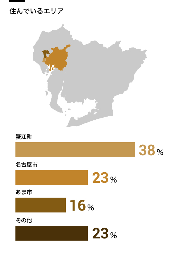 住んでいるエリア