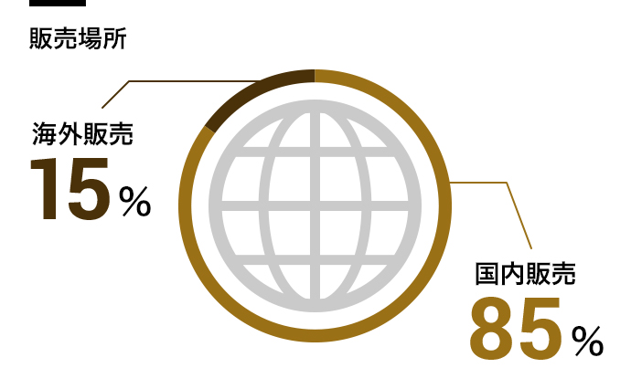 販売場所 海外販売15% 国内販売85%