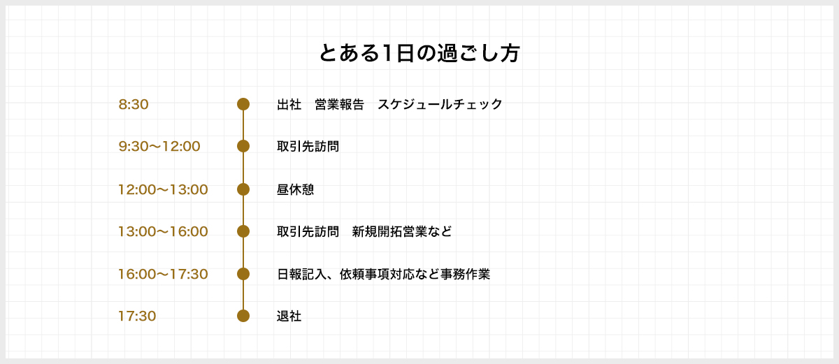 とある１日の過ごし方